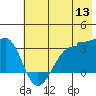 North Side tide chart for Monday, June 13, 2022