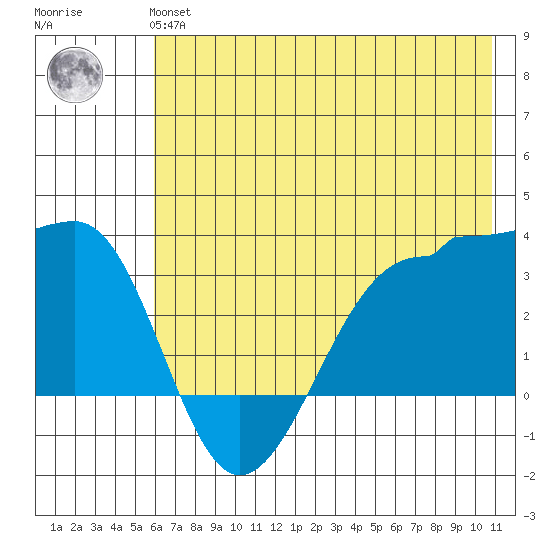 North Side tide chart for Tuesday, June 14, 2022