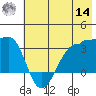 North Side tide chart for Tuesday, June 14, 2022