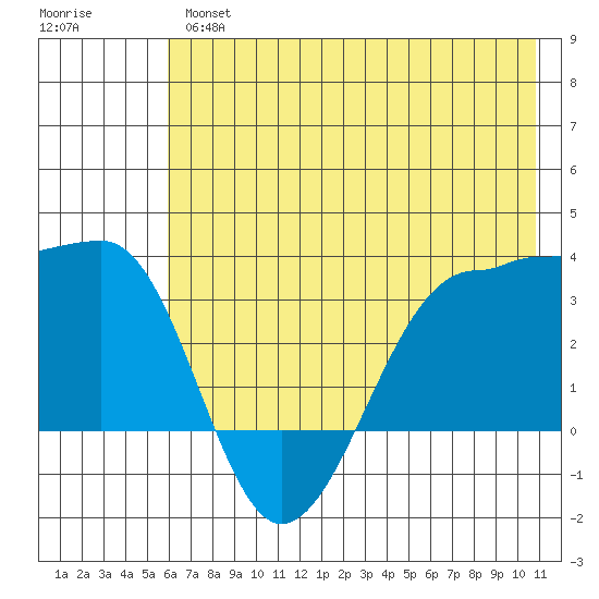 North Side tide chart for Wednesday, June 15, 2022