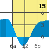North Side tide chart for Wednesday, June 15, 2022
