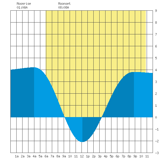 North Side tide chart for Thursday, June 16, 2022