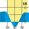 North Side tide chart for Thursday, June 16, 2022