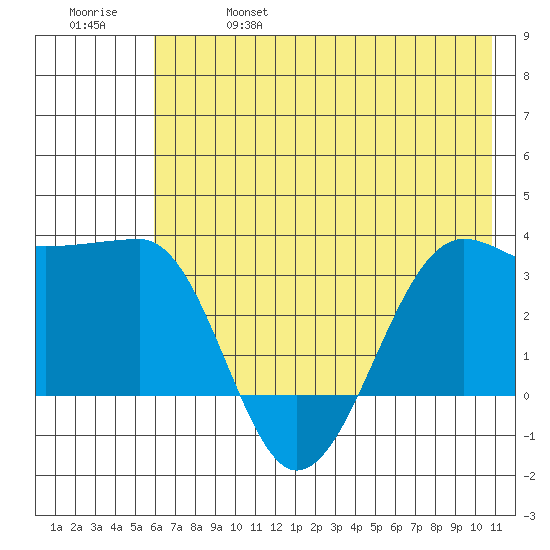 North Side tide chart for Friday, June 17, 2022