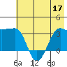 North Side tide chart for Friday, June 17, 2022