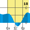 North Side tide chart for Saturday, June 18, 2022