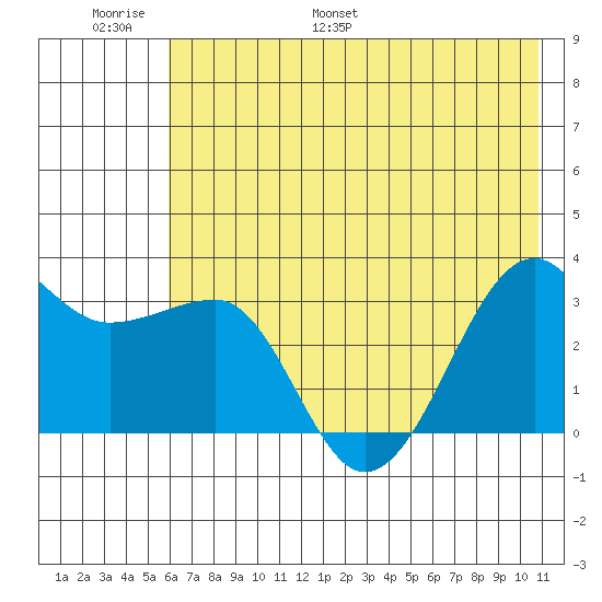 North Side tide chart for Sunday, June 19, 2022