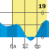 North Side tide chart for Sunday, June 19, 2022