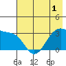 North Side tide chart for Wednesday, June 1, 2022