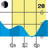 North Side tide chart for Monday, June 20, 2022