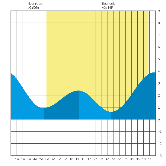North Side tide chart for Tuesday, June 21, 2022