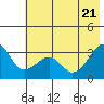 North Side tide chart for Tuesday, June 21, 2022