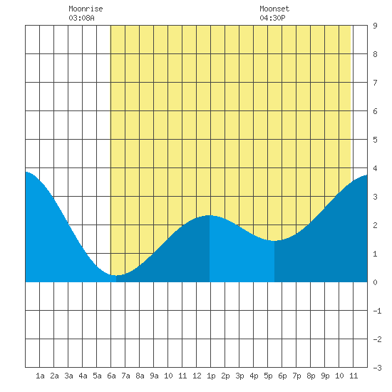 North Side tide chart for Wednesday, June 22, 2022