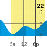 North Side tide chart for Wednesday, June 22, 2022