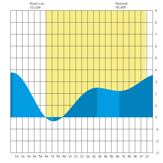 North Side tide chart for Thursday, June 23, 2022