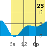 North Side tide chart for Thursday, June 23, 2022