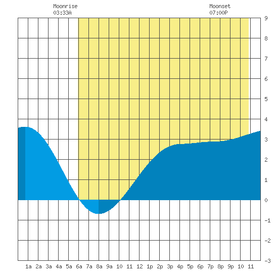 North Side tide chart for Friday, June 24, 2022