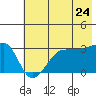 North Side tide chart for Friday, June 24, 2022