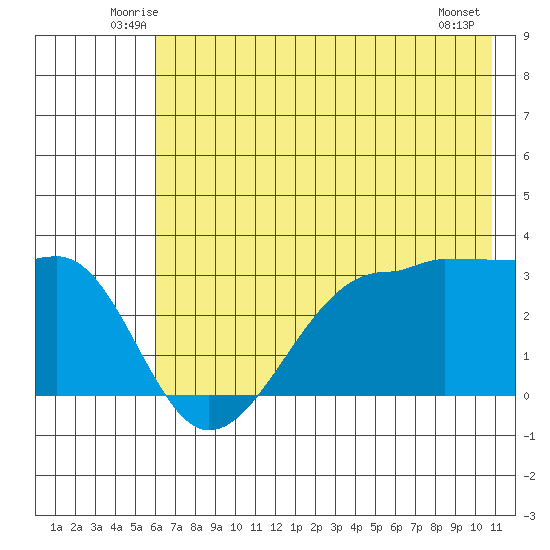 North Side tide chart for Saturday, June 25, 2022