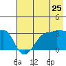 North Side tide chart for Saturday, June 25, 2022