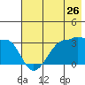 North Side tide chart for Sunday, June 26, 2022