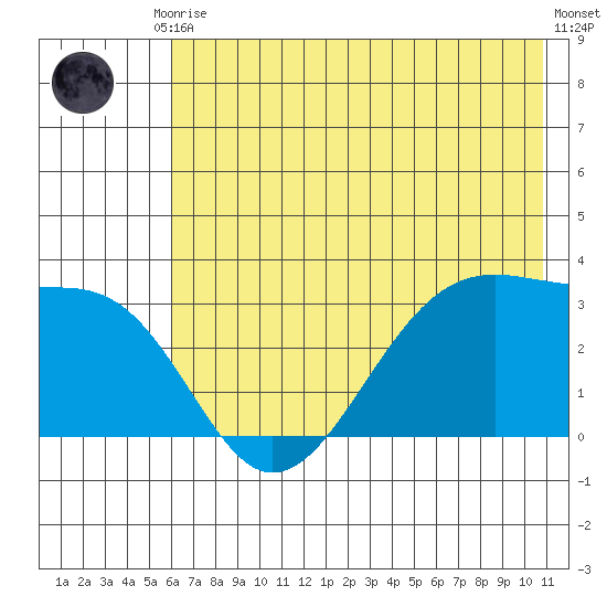 North Side tide chart for Tuesday, June 28, 2022