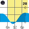 North Side tide chart for Tuesday, June 28, 2022