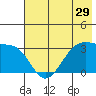North Side tide chart for Wednesday, June 29, 2022