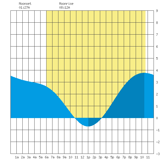 North Side tide chart for Thursday, June 2, 2022