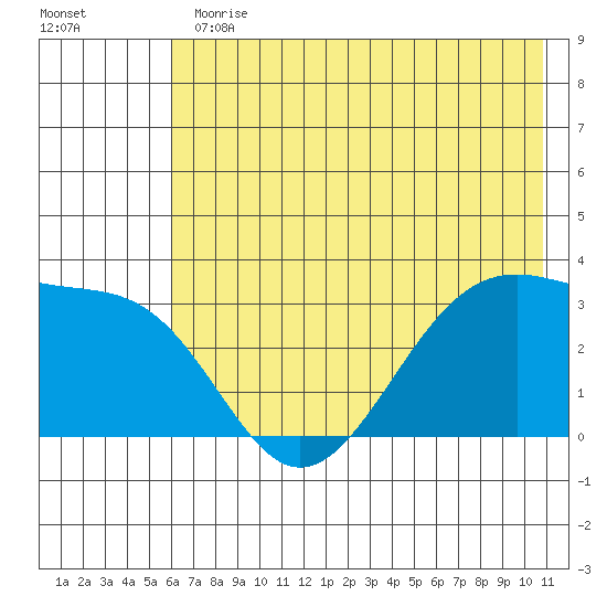 North Side tide chart for Thursday, June 30, 2022