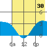 North Side tide chart for Thursday, June 30, 2022