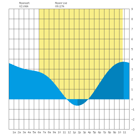 North Side tide chart for Friday, June 3, 2022