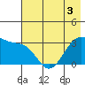 North Side tide chart for Friday, June 3, 2022