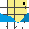North Side tide chart for Sunday, June 5, 2022