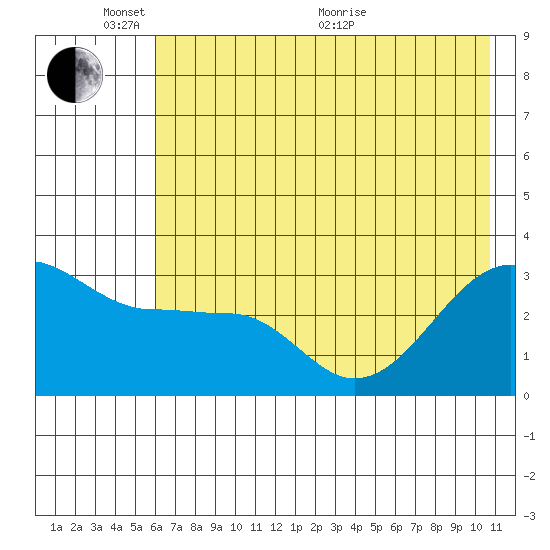 North Side tide chart for Tuesday, June 7, 2022