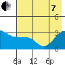 North Side tide chart for Tuesday, June 7, 2022