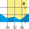 North Side tide chart for Wednesday, June 8, 2022