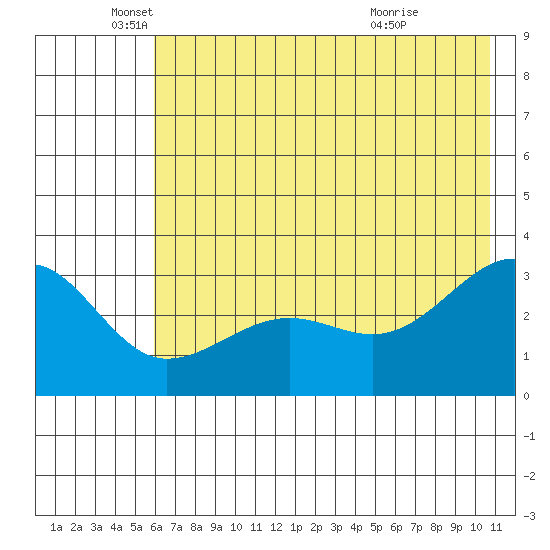 North Side tide chart for Thursday, June 9, 2022