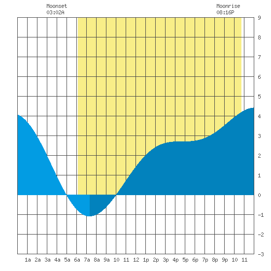North Side tide chart for Sunday, July 10, 2022