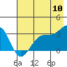 North Side tide chart for Sunday, July 10, 2022