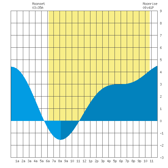 North Side tide chart for Monday, July 11, 2022