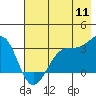North Side tide chart for Monday, July 11, 2022