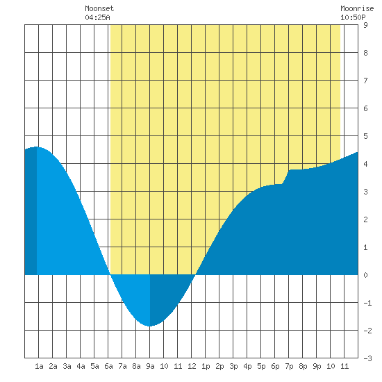 North Side tide chart for Tuesday, July 12, 2022