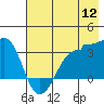 North Side tide chart for Tuesday, July 12, 2022