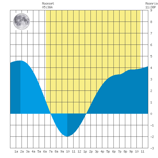 North Side tide chart for Wednesday, July 13, 2022