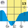 North Side tide chart for Wednesday, July 13, 2022