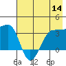 North Side tide chart for Thursday, July 14, 2022