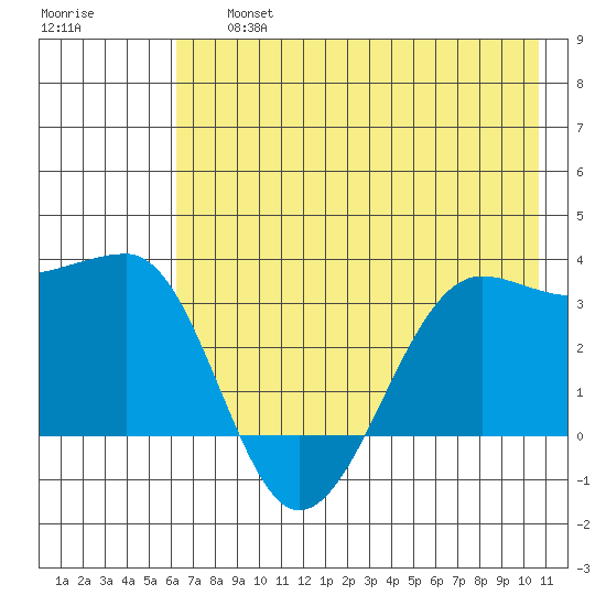 North Side tide chart for Friday, July 15, 2022
