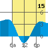 North Side tide chart for Friday, July 15, 2022