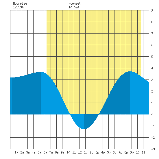 North Side tide chart for Saturday, July 16, 2022